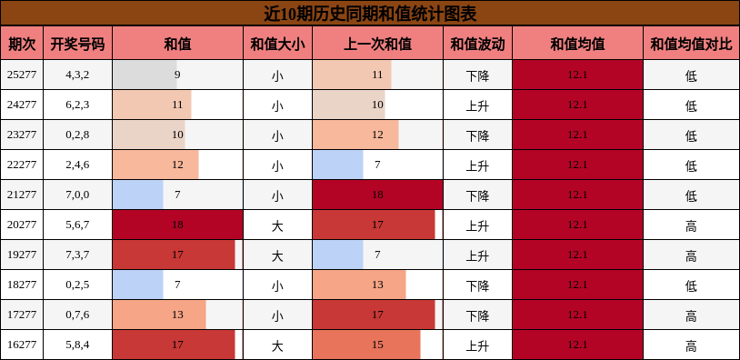 和值分析