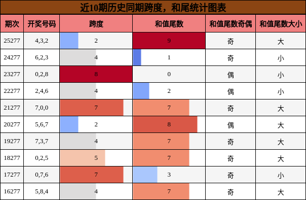 跨度分析，和尾分析