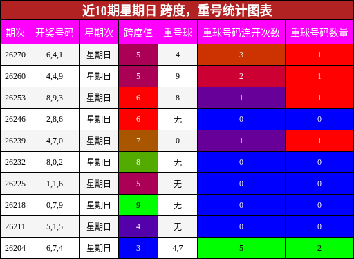 跨度分析，重号分析