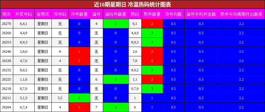 冷温热码分析