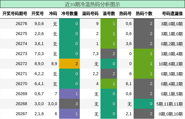 冷温热码分析