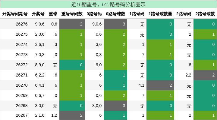 重号分析,012路号码分析