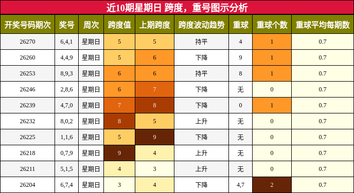 跨度分析，重号分析