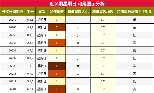 和尾分析