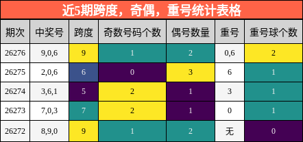 近5期跨度,奇偶,重号统计表格
