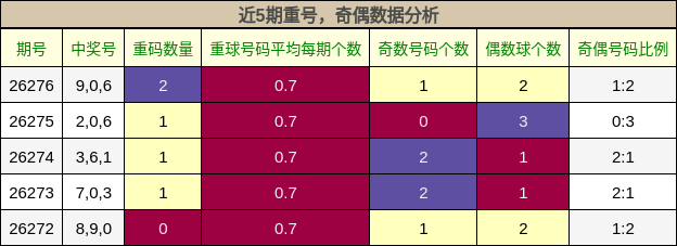 重号分析,奇偶分析