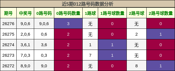 012路号码分析