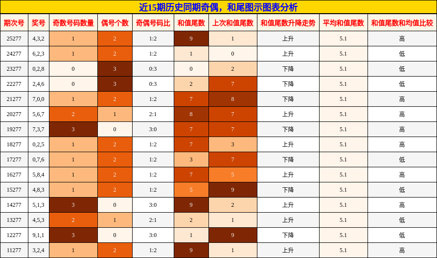奇偶分析，和尾分析