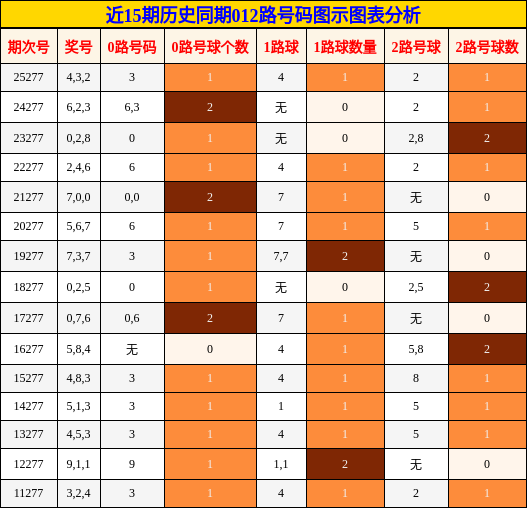 012路号码分析