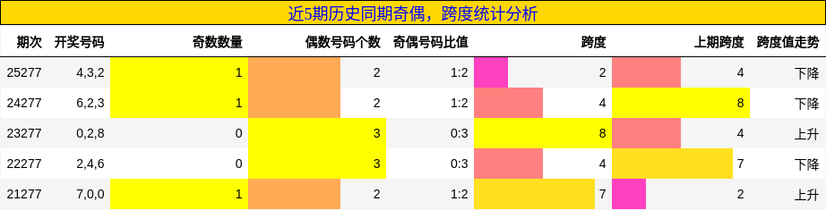 奇偶分析,跨度分析