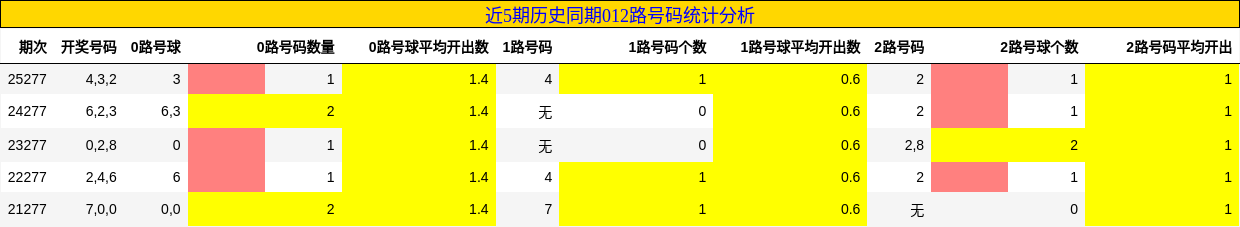 012路号码分析