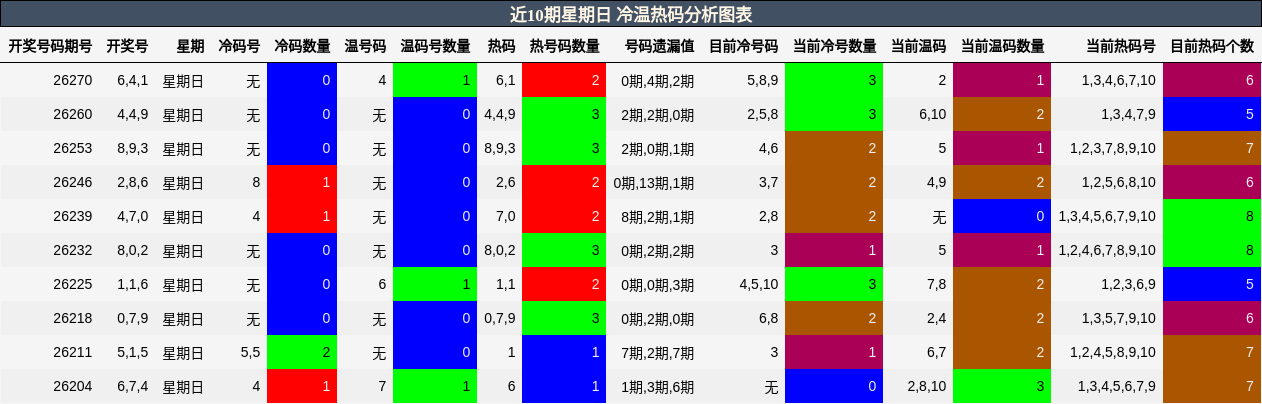 冷温热码分析