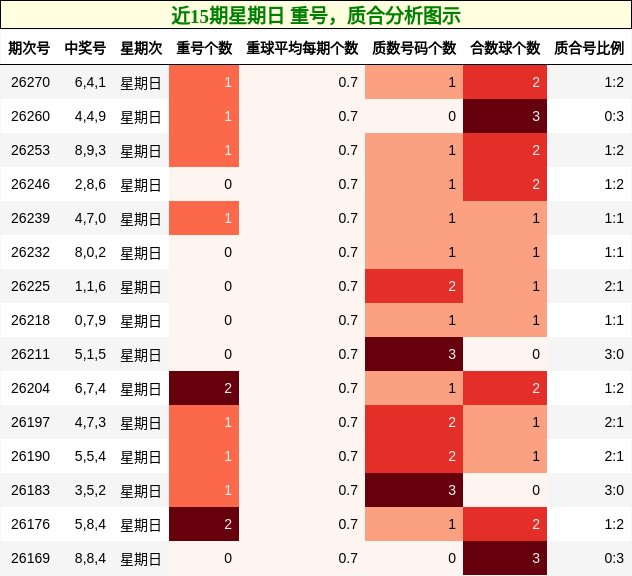 重号分析，质合分析