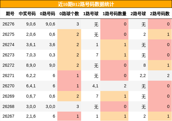 012路号码分析