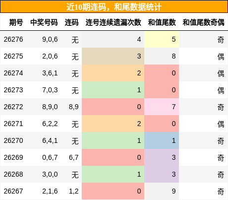 连码分析，和尾分析
