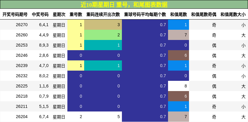 重号分析,和尾分析