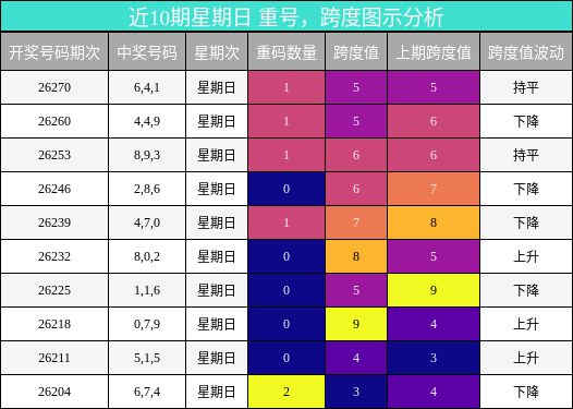 近10期星期日 重号，跨度图示分析