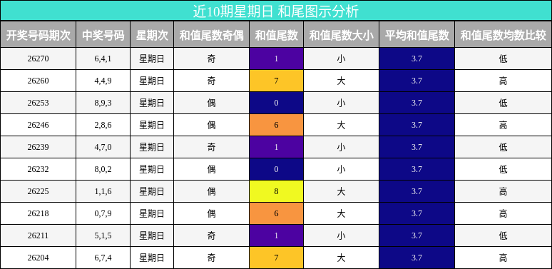 近10期星期日 和尾图示分析