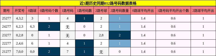 012路号码分析