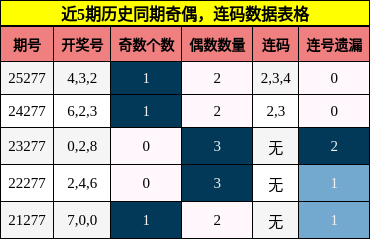 奇偶分析，连码分析