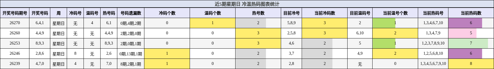 近5期星期日 冷温热码图表统计