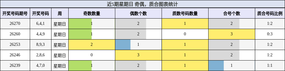 近5期星期日 奇偶，质合图表统计