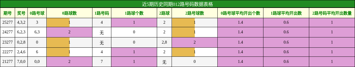 012路号码分析
