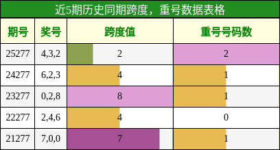 跨度分析,重号分析