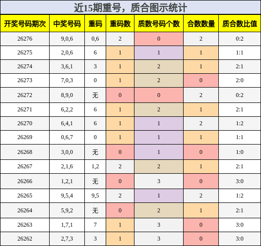 重号分析，质合分析