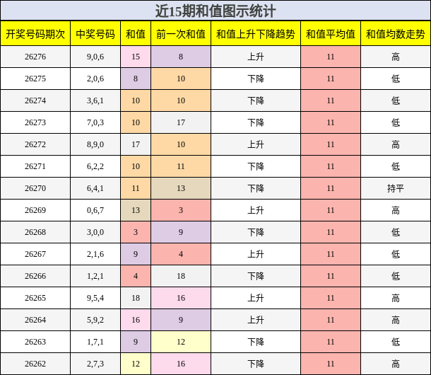 和值分析