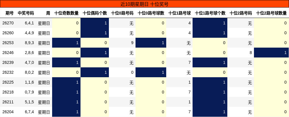 近10期星期日 十位奖号
