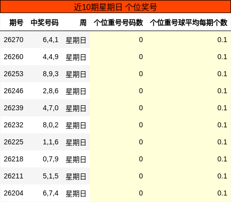 近10期星期日 个位奖号