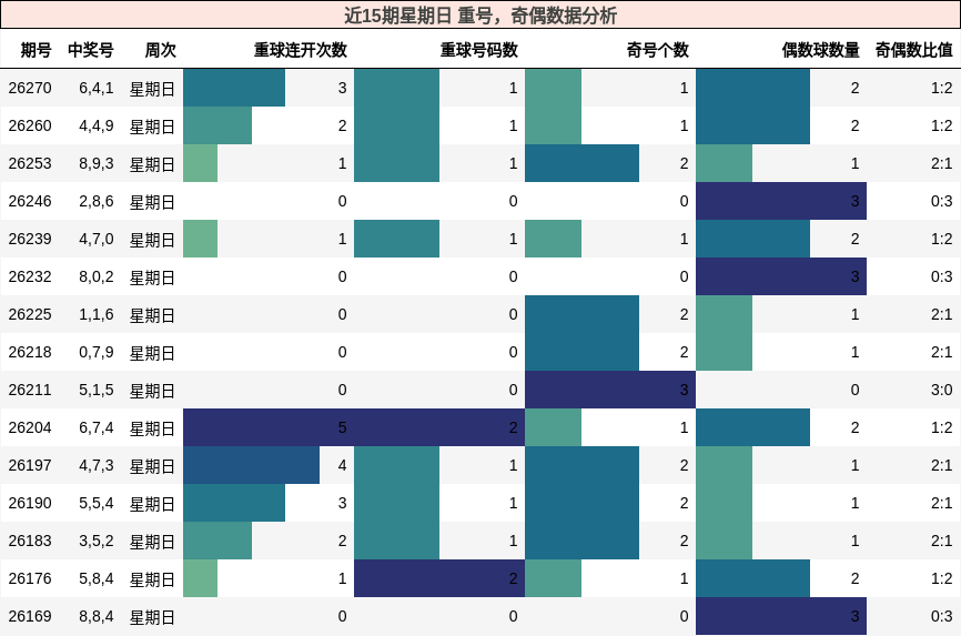 重号分析，奇偶分析
