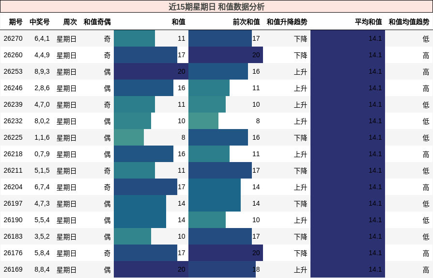 和值分析