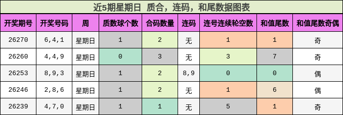 近5期星期日 质合，连码，和尾数据图表