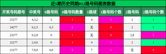 012路号码分析