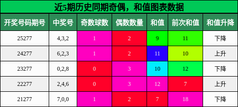 奇偶分析，和值分析