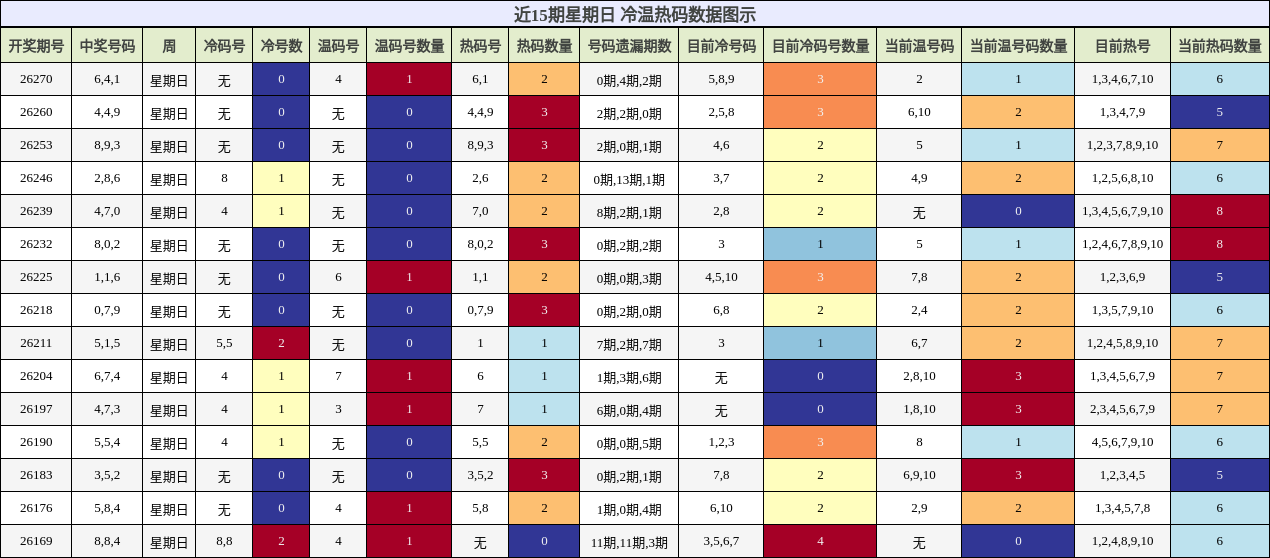 冷温热码分析
