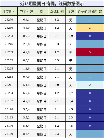 奇偶分析,连码分析