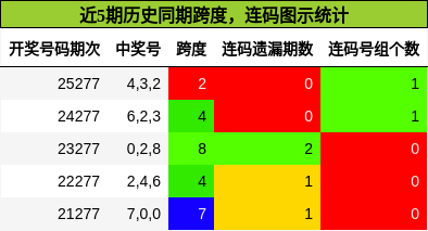 跨度分析，连码分析