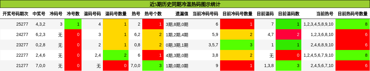 冷温热码分析