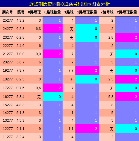 012路号码分析
