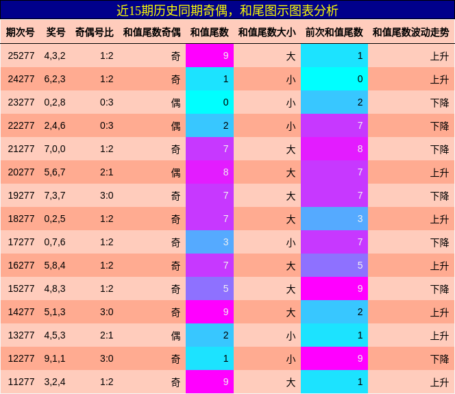 奇偶分析,和尾分析