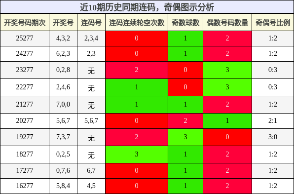 连码分析，奇偶分析