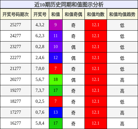 和值分析