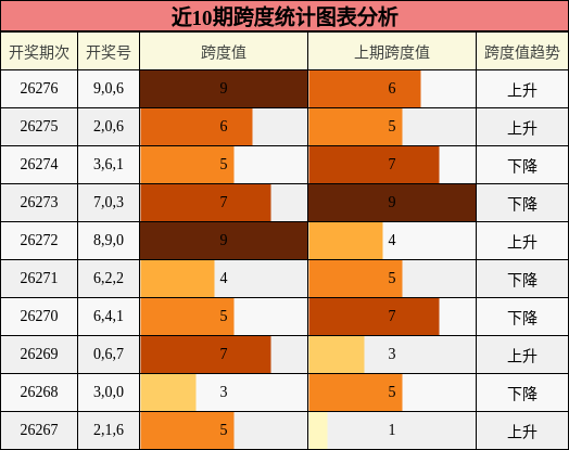 跨度分析
