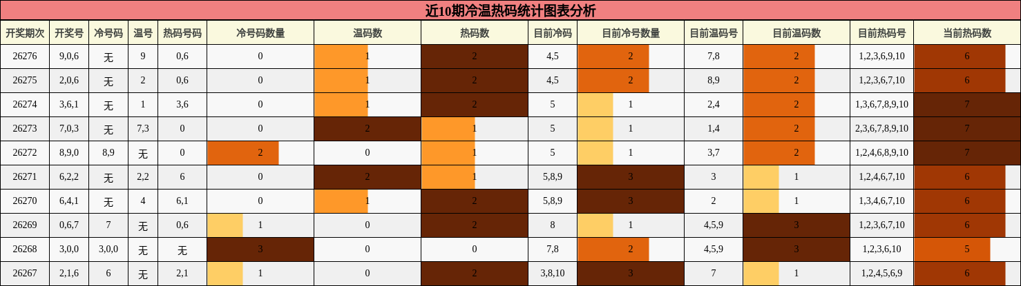 冷温热码分析