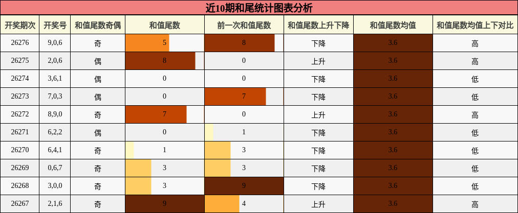 和尾分析