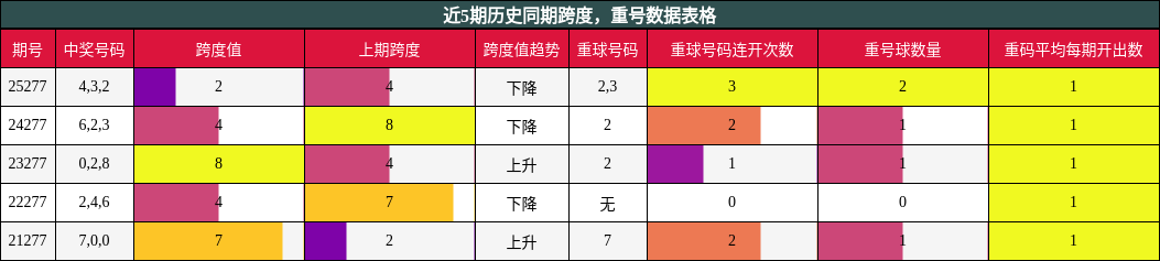 跨度分析，重号分析