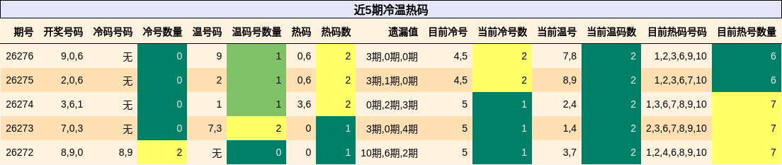 冷温热码分析